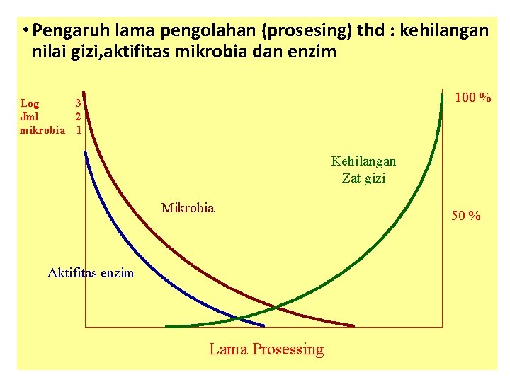  • Pengaruh lama pengolahan (prosesing) thd : kehilangan nilai gizi, aktifitas mikrobia dan