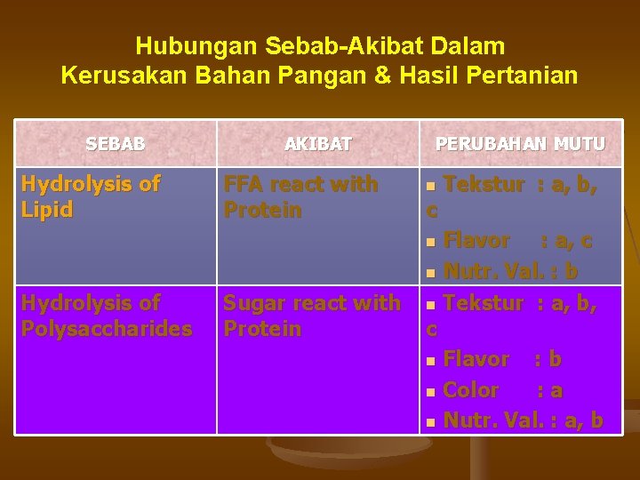 Hubungan Sebab-Akibat Dalam Kerusakan Bahan Pangan & Hasil Pertanian SEBAB Hydrolysis of Lipid AKIBAT