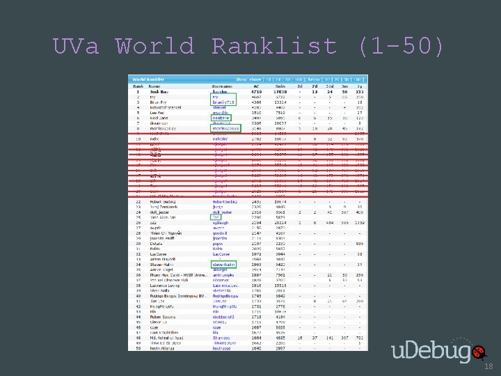 UVa World Ranklist (1 -50) 18 