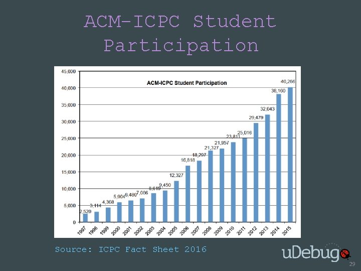 ACM-ICPC Student Participation Source: ICPC Fact Sheet 2016 29 