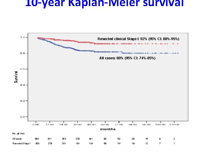 10 -year Kaplan-Meier survival Henschke i wsp. NEJM 2006 Resected clinical Stage I: 92%