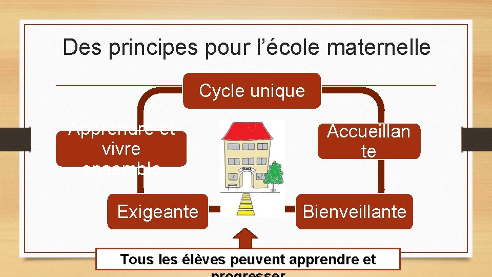 Des principes pour l’école maternelle Cycle unique Apprendre et vivre ensemble Exigeante Accueillan te