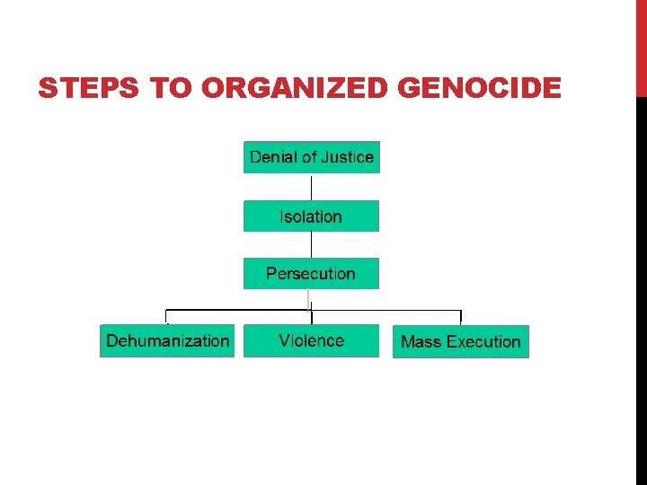 STEPS TO ORGANIZED GENOCIDE 