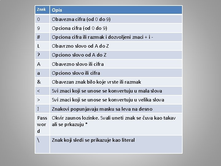 Znak Opis 0 Obavezna cifra (od 0 do 9) 9 Opciona cifra (od 0