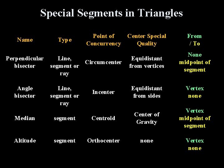 Special Segments in Triangles Name Type Point of Concurrency Center Special Quality From /