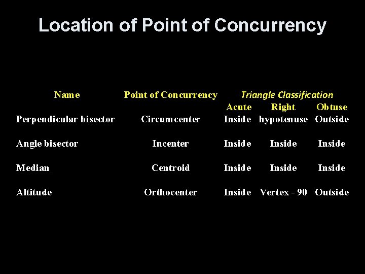 Location of Point of Concurrency Name Point of Concurrency Perpendicular bisector Circumcenter Triangle Classification