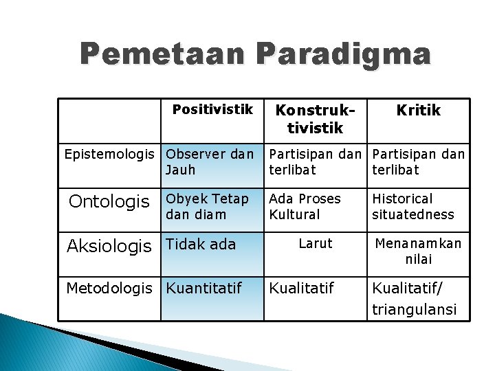 Pemetaan Paradigma Positivistik Epistemologis Observer dan Jauh Ontologis Obyek Tetap dan diam Aksiologis Tidak