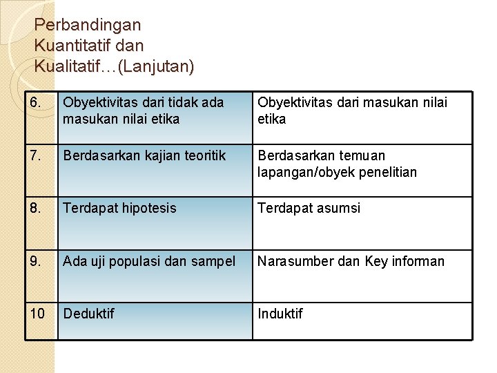 Perbandingan Kuantitatif dan Kualitatif…(Lanjutan) 6. Obyektivitas dari tidak ada masukan nilai etika Obyektivitas dari