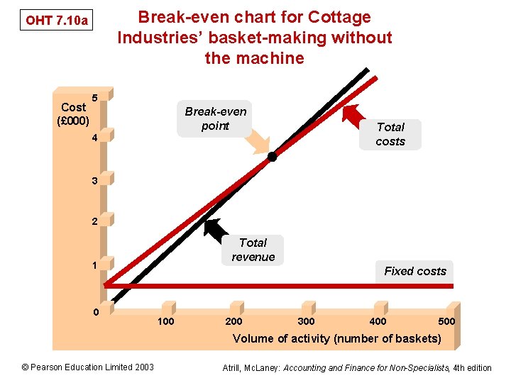 Break-even chart for Cottage Industries’ basket-making without the machine OHT 7. 10 a 7.