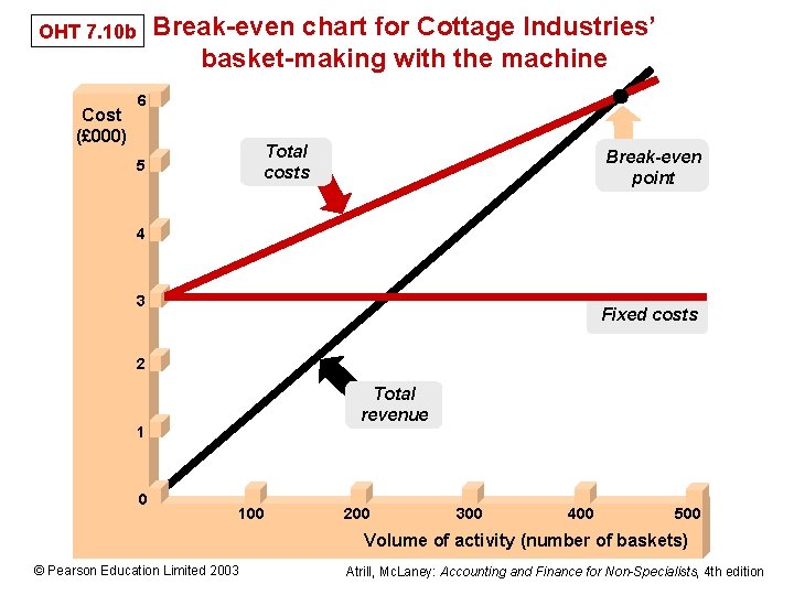 Break-even chart for Cottage Industries’ basket-making with the machine OHT 7. 10 b 7.
