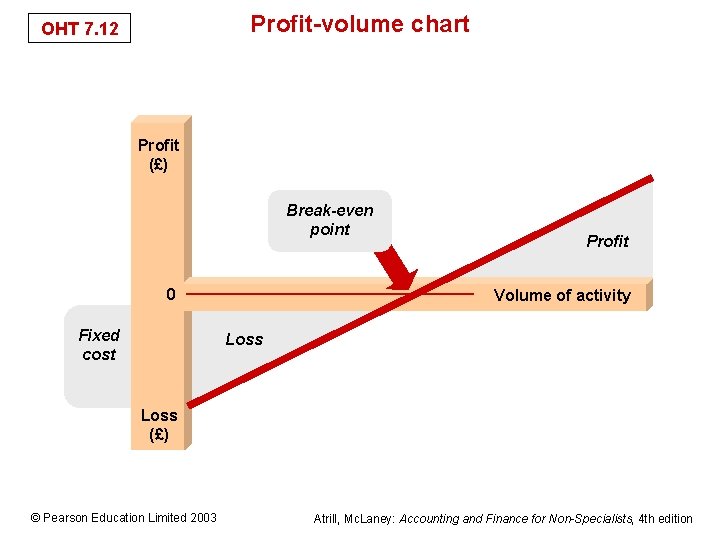Profit-volume chart OHT 7. 13 7. 12 Profit (£) Break-even point 0 Fixed cost