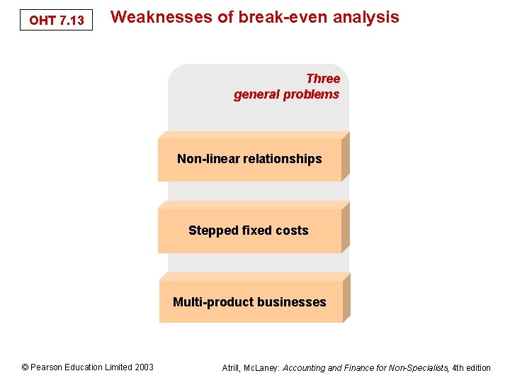 OHT 7. 14 7. 13 Weaknesses of break-even analysis Three general problems Non-linear relationships