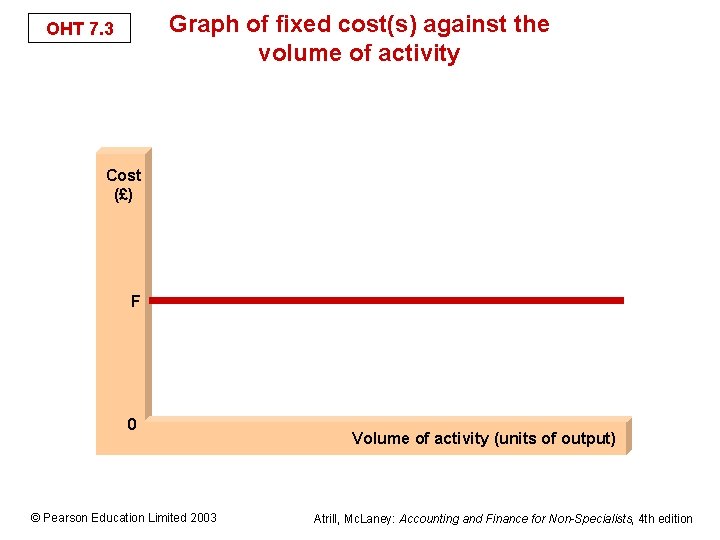 Graph of fixed cost(s) against the volume of activity OHT 7. 3 Cost (£)