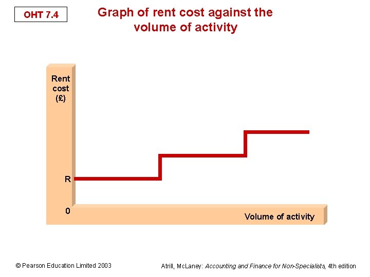 Graph of rent cost against the volume of activity OHT 7. 4 Rent cost