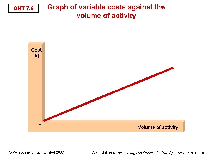 Graph of variable costs against the volume of activity OHT 7. 5 Cost (£)