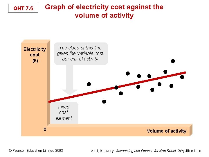 OHT 7. 6 Graph of electricity cost against the volume of activity Electricity cost
