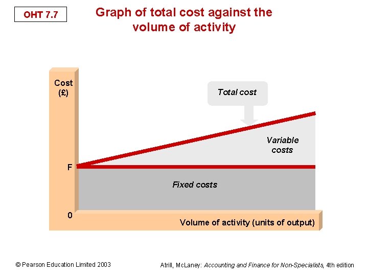 Graph of total cost against the volume of activity OHT 7. 7 Cost (£)