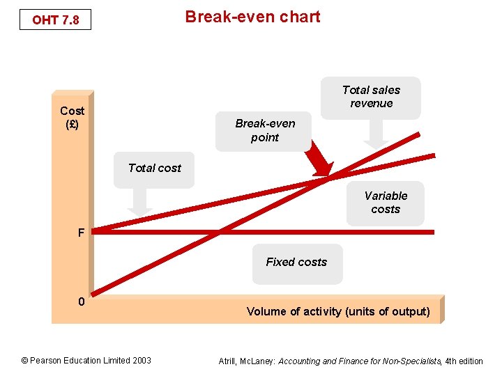 Break-even chart OHT 7. 8 Total sales revenue Cost (£) Break-even point Total cost