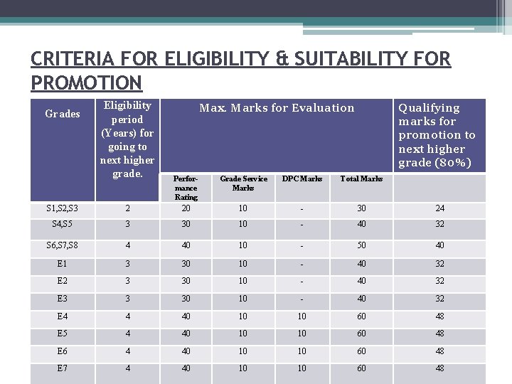 CRITERIA FOR ELIGIBILITY & SUITABILITY FOR PROMOTION Grades Eligibility period (Years) for going to