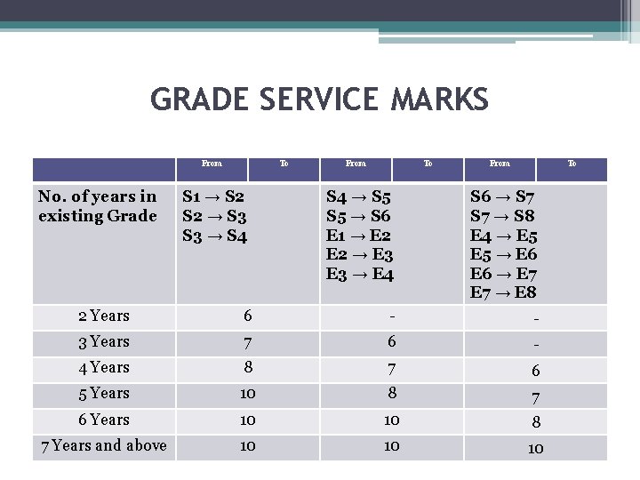 GRADE SERVICE MARKS From No. of years in existing Grade To S 1 →