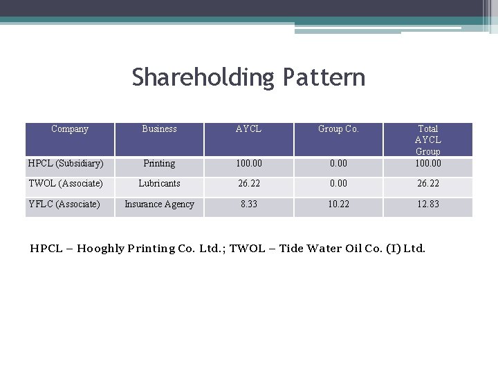 Shareholding Pattern Company Business AYCL Group Co. HPCL (Subsidiary) Printing 100. 00 Total AYCL