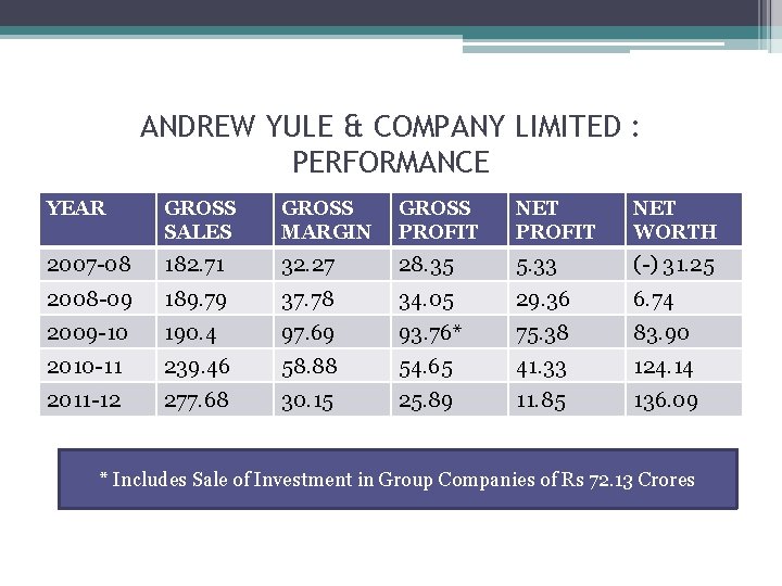 ANDREW YULE & COMPANY LIMITED : PERFORMANCE YEAR GROSS SALES GROSS MARGIN GROSS PROFIT