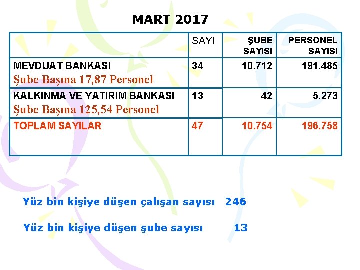 MART 2017 MEVDUAT BANKASI SAYI ŞUBE SAYISI PERSONEL SAYISI 34 10. 712 191. 485