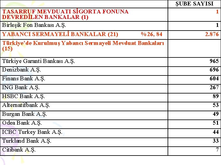 ŞUBE SAYISI TASARRUF MEVDUATI SİGORTA FONUNA DEVREDİLEN BANKALAR (1) Birleşik Fon Bankası A. Ş.