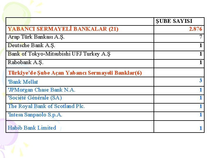 YABANCI SERMAYELİ BANKALAR (21) Arap Türk Bankası A. Ş. Deutsche Bank A. Ş. Bank