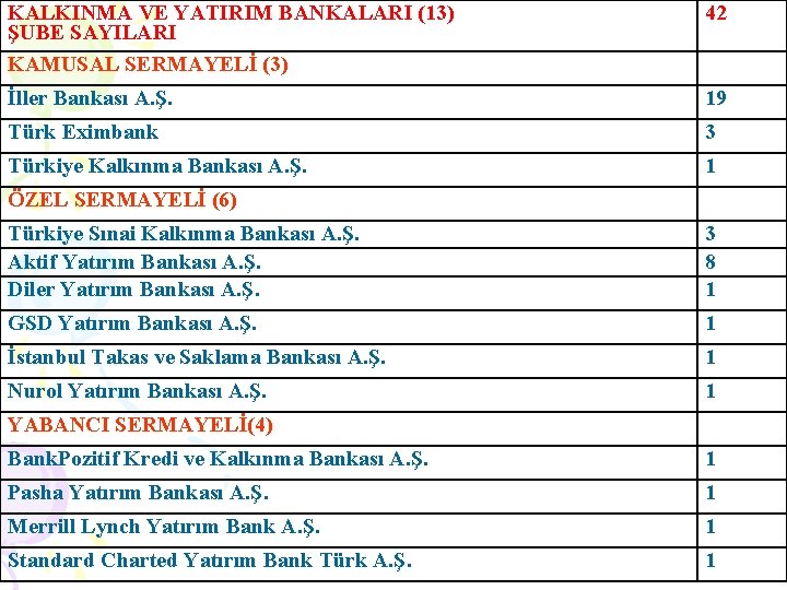 KALKINMA VE YATIRIM BANKALARI (13) ŞUBE SAYILARI KAMUSAL SERMAYELİ (3) 42 İller Bankası A.