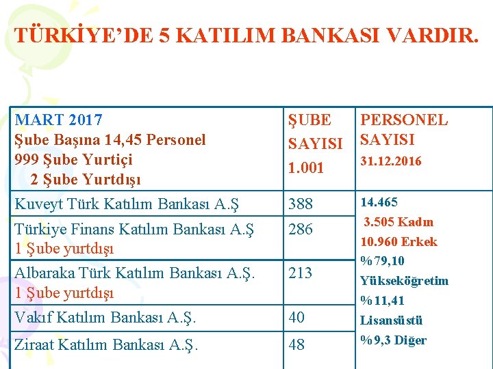 TÜRKİYE’DE 5 KATILIM BANKASI VARDIR. MART 2017 Şube Başına 14, 45 Personel 999 Şube