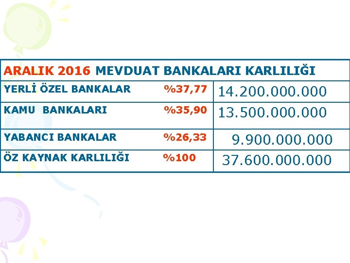 ARALIK 2016 MEVDUAT BANKALARI KARLILIĞI YERLİ ÖZEL BANKALAR %37, 77 14. 200. 000 KAMU