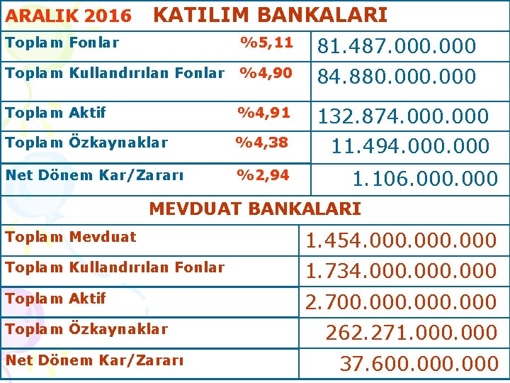 ARALIK 2016 KATILIM BANKALARI Toplam Fonlar %5, 11 81. 487. 000 Toplam Kullandırılan Fonlar