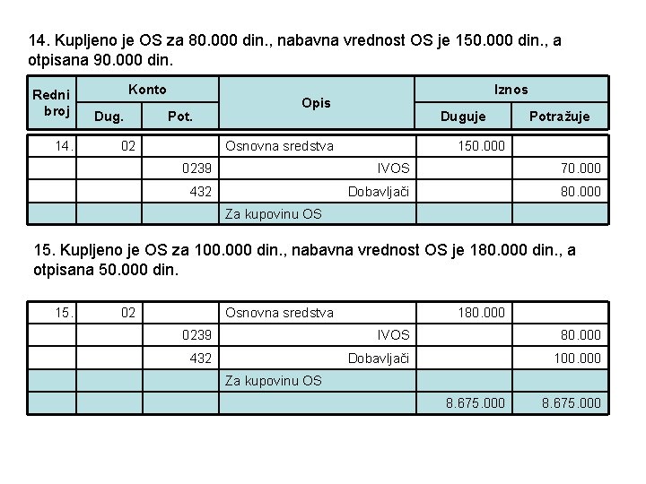 14. Kupljeno je OS za 80. 000 din. , nabavna vrednost OS je 150.