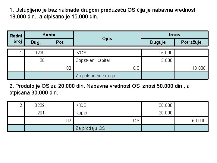 1. Ustupljeno je bez naknade drugom preduzeću OS čija je nabavna vrednost 18. 000