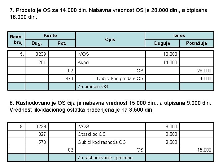 7. Prodato je OS za 14. 000 din. Nabavna vrednost OS je 28. 000