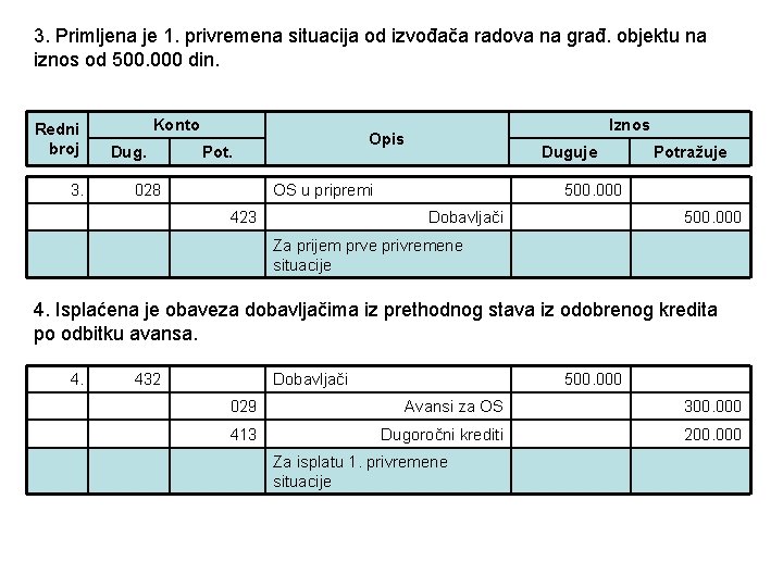 3. Primljena je 1. privremena situacija od izvođača radova na građ. objektu na iznos