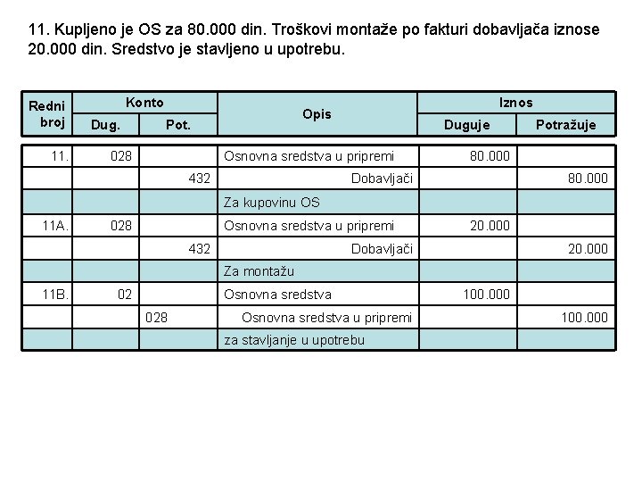 11. Kupljeno je OS za 80. 000 din. Troškovi montaže po fakturi dobavljača iznose