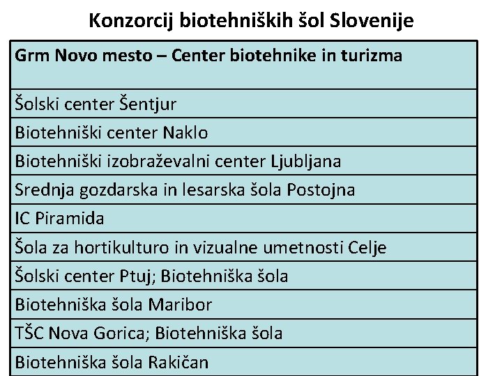 Konzorcij biotehniških šol Slovenije Grm Novo mesto – Center biotehnike in turizma Šolski center