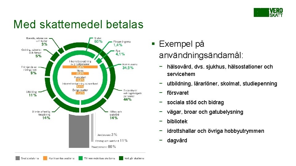 Med skattemedel betalas § Exempel på användningsändamål: − hälsovård, dvs. sjukhus, hälsostationer och servicehem