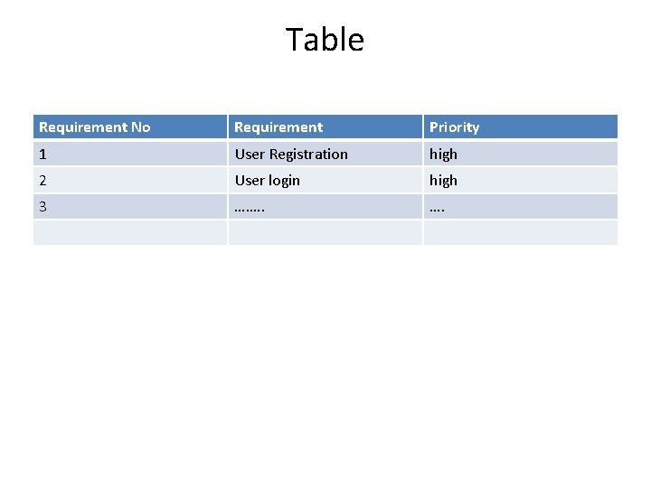 Table Requirement No Requirement Priority 1 User Registration high 2 User login high 3