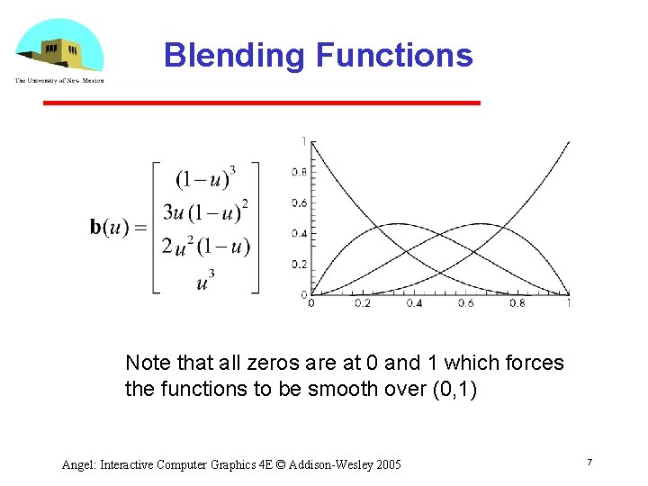 Blending Functions Note that all zeros are at 0 and 1 which forces the