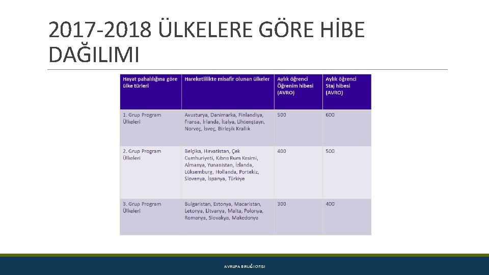 2017 -2018 ÜLKELERE GÖRE HİBE DAĞILIMI AVRUPA BIRLIĞI OFISI 