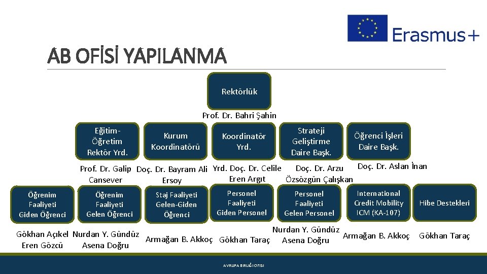 AB OFİSİ YAPILANMA Rektörlük Prof. Dr. Bahri Şahin EğitimÖğretim Rektör Yrd. Kurum Koordinatörü Koordinatör