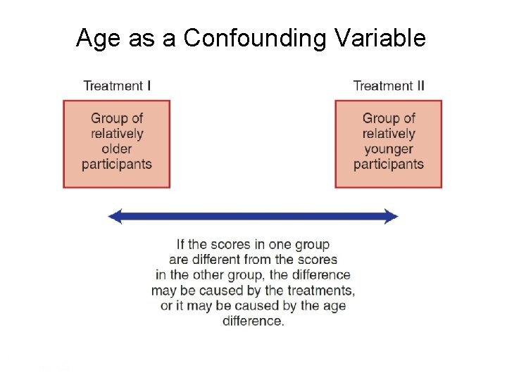 Age as a Confounding Variable 