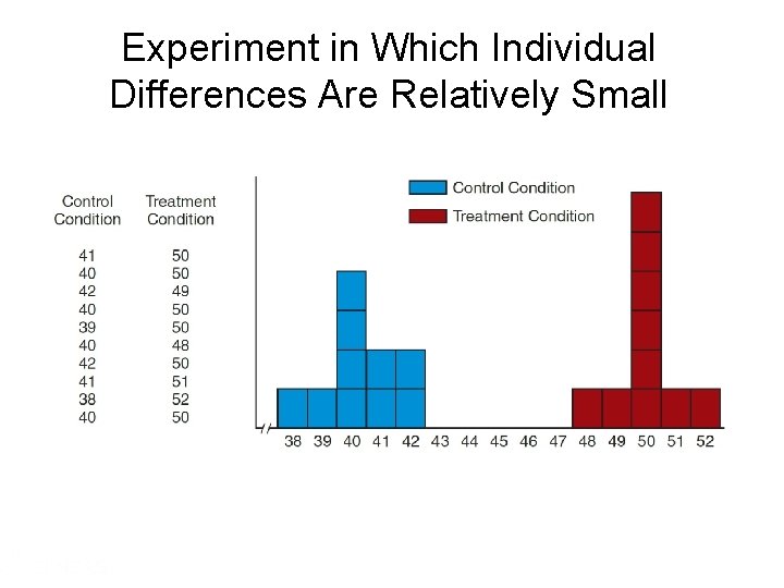 Experiment in Which Individual Differences Are Relatively Small 