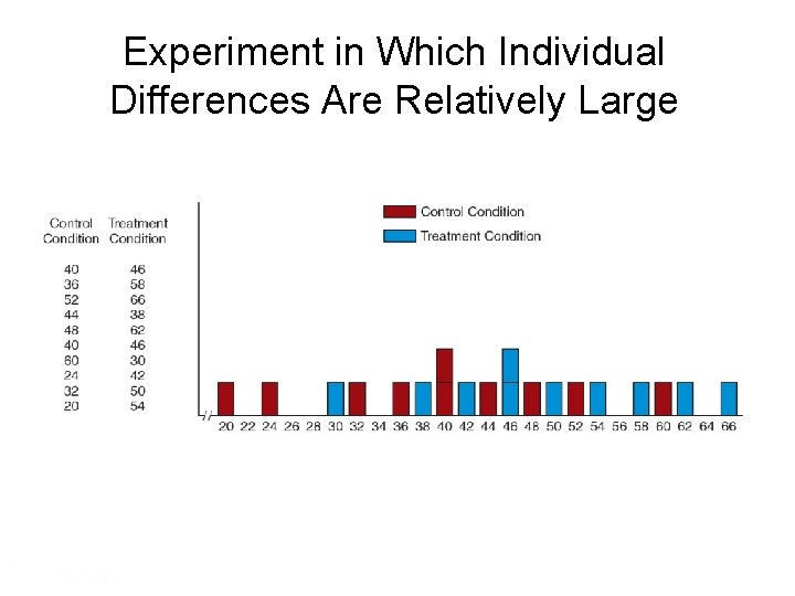 Experiment in Which Individual Differences Are Relatively Large 