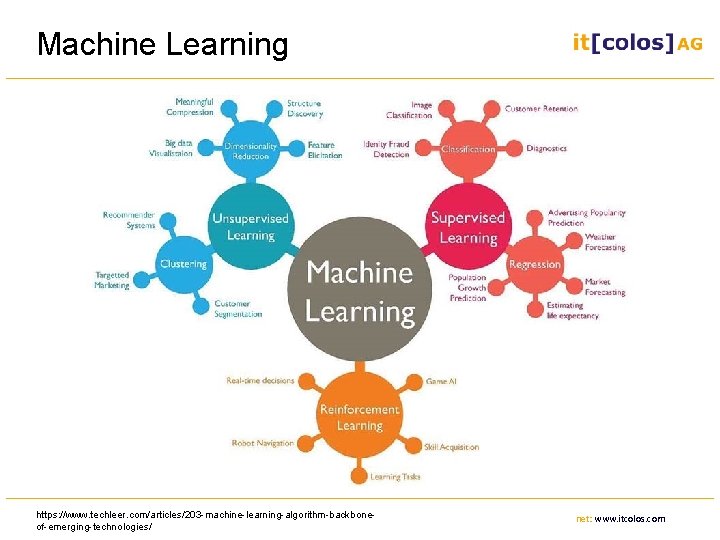 Machine Learning https: //www. techleer. com/articles/203 -machine-learning-algorithm-backboneof-emerging-technologies/ net: www. itcolos. com 