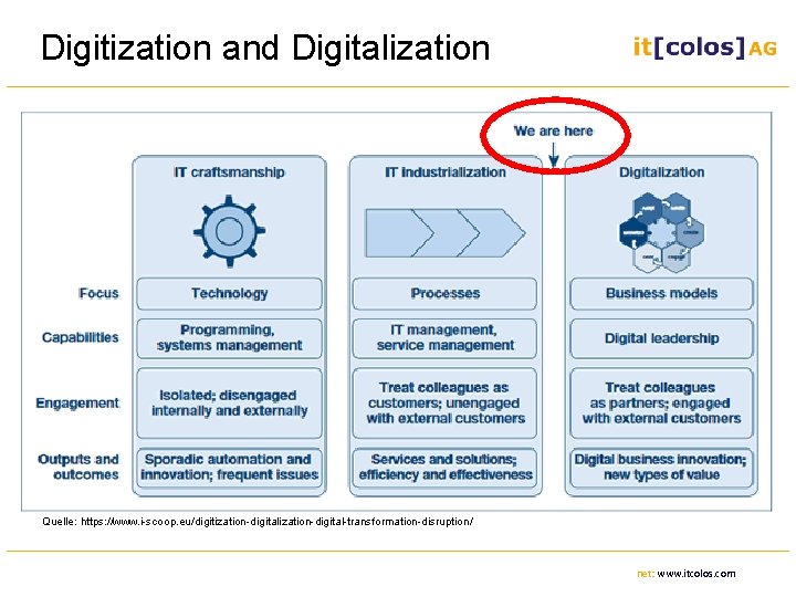 Digitization and Digitalization Quelle: https: //www. i-scoop. eu/digitization-digital-transformation-disruption/ net: www. itcolos. com 