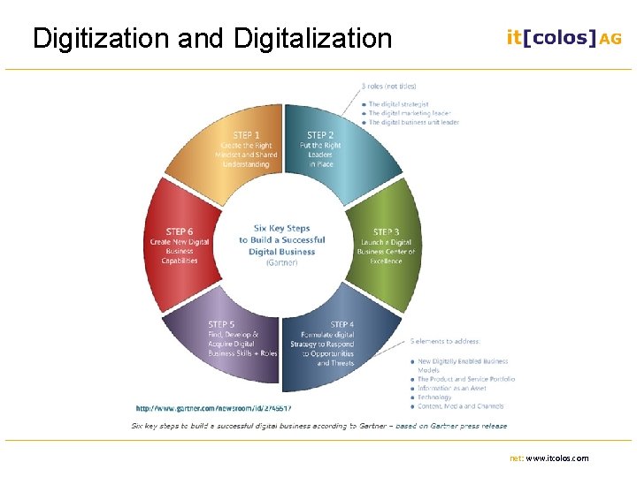 Digitization and Digitalization net: www. itcolos. com 